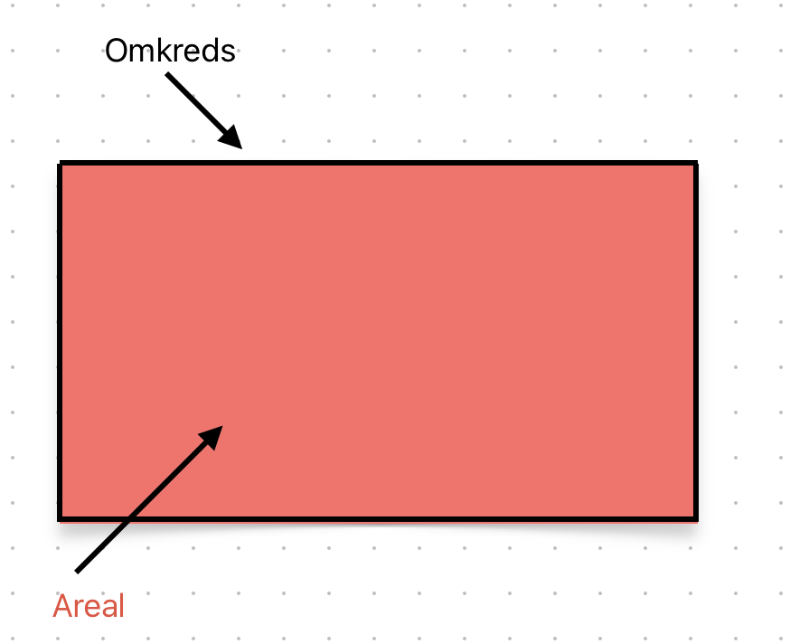Forskellen på areal og omkreds