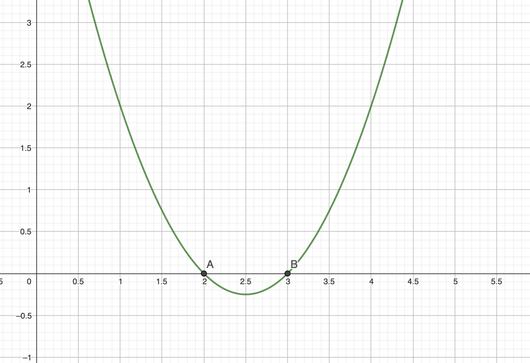 Parabel med nulpunkterne x = 2 og x = 3 markeret på x-aksen.