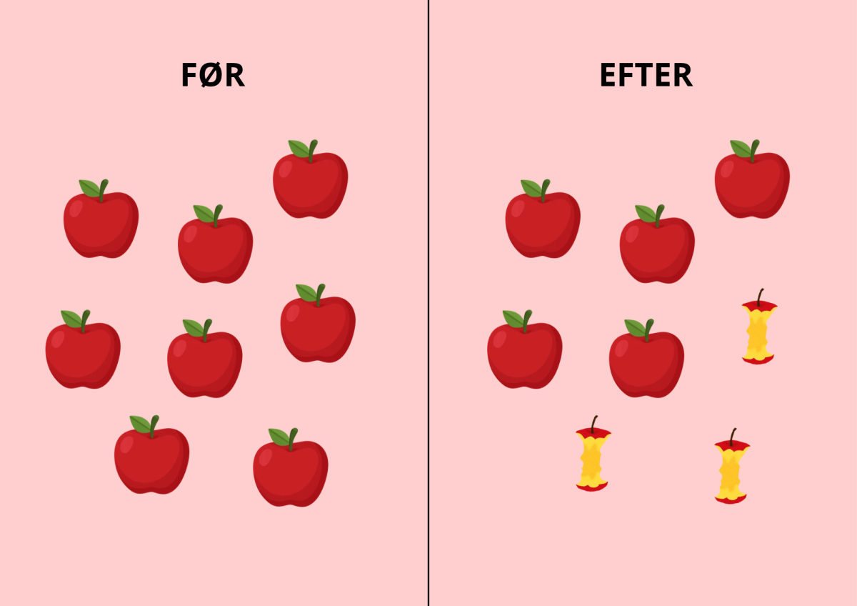 Før og efter billede til regnestykket 8-3=5. Der er først 8 æbler og derefter spises 3 så der er 5 tilbage.