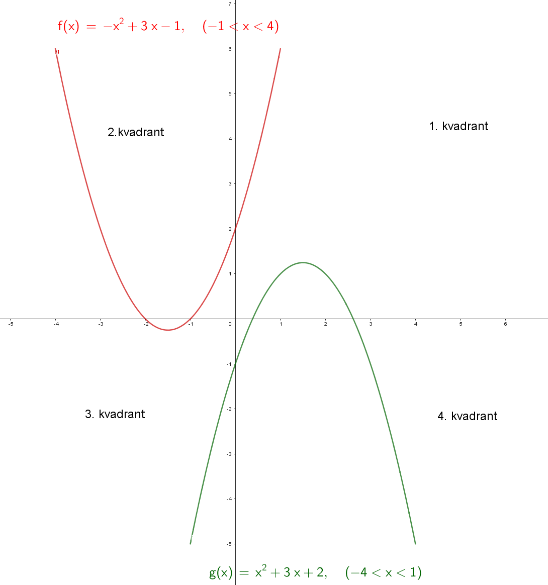 En illustration af kvadrant