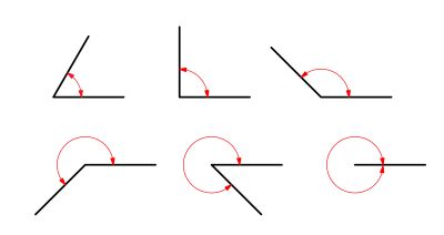 En illustration af en cirkelguide i forhold til vinkler 