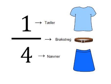 Brøker2 Illustration, som viser de forskellige dele i en brøk