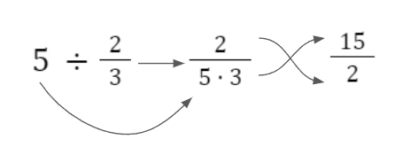 Brøker6 Illustration, som viser, hvordan man dividerer et helt tal med en brøk
